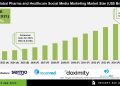 Pharma & Healthcare Social Media Marketing Market Share by End User – Press Releases Distribution for Market Research Reports