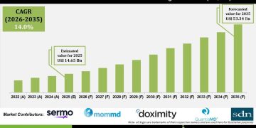 Pharma & Healthcare Social Media Marketing Market Share by End User – Press Releases Distribution for Market Research Reports