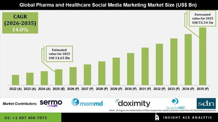 Pharma & Healthcare Social Media Marketing Market Share by End User – Press Releases Distribution for Market Research Reports