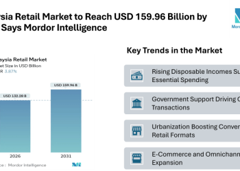 Malaysia Retail Market to Reach USD 159.96 Billion by 2031, Says Mordor Intelligence – Press Releases Distribution for Market Research Reports