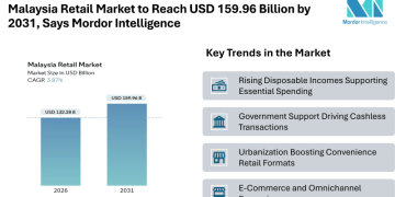 Malaysia Retail Market to Reach USD 159.96 Billion by 2031, Says Mordor Intelligence – Press Releases Distribution for Market Research Reports