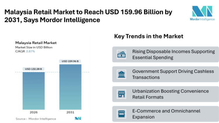 Malaysia Retail Market to Reach USD 159.96 Billion by 2031, Says Mordor Intelligence – Press Releases Distribution for Market Research Reports