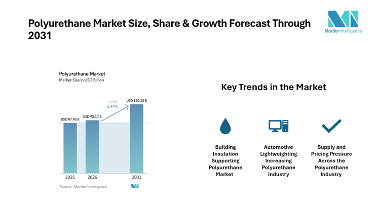 Polyurethane Market to Reach USD 120.12 Billion by 2031 as Building Insulation