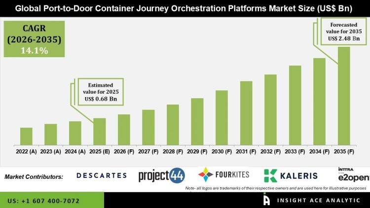 Port to Door Container Journey Orchestration Platforms Market Future Landscape – Press Releases Distribution for Market Research Reports