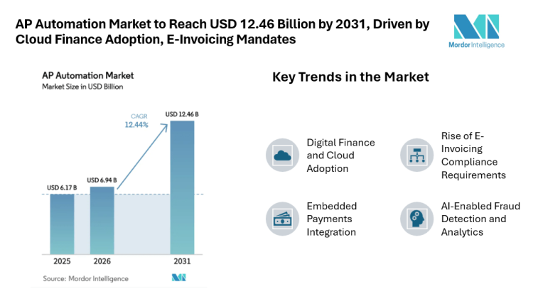 AP Automation Market to Reach USD 12.46 Billion by 2031, Driven by Cloud Finance Adoption, E-Invoicing Mandates