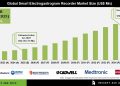 Smart Electrogastrogram Recorder Market Investment Opportunities Outlook – Press Releases Distribution for Market Research Reports