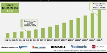 Smart Electrogastrogram Recorder Market Investment Opportunities Outlook – Press Releases Distribution for Market Research Reports