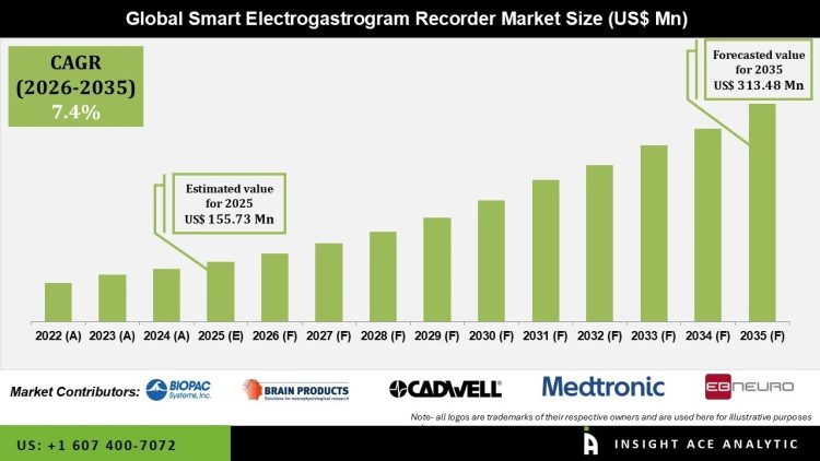 Smart Electrogastrogram Recorder Market Investment Opportunities Outlook – Press Releases Distribution for Market Research Reports
