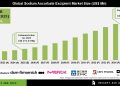 Sodium Ascorbate Excipient Market Revenue Opportunity Analysis – Press Releases Distribution for Market Research Reports