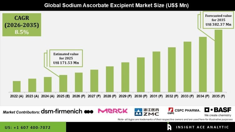 Sodium Ascorbate Excipient Market Revenue Opportunity Analysis – Press Releases Distribution for Market Research Reports