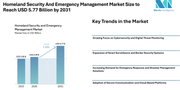 Homeland Security And Emergency Management Market Size to Reach USD 5.77 Billion by 2031 Driven by Integrated Security Systems – Mordor Intelligence