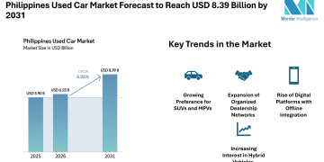 Philippines Used Car Market Forecast to Reach USD 8.39 Billion by 2031 with Rising Digital Platforms – Mordor Intelligence